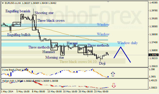 Анализ японских свечей для EUR/USD и USD/JPY на 27.05.2014