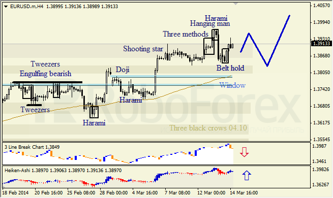 Анализ японских свечей для EUR/USD и USD/JPY на неделю 17-21.03.2014