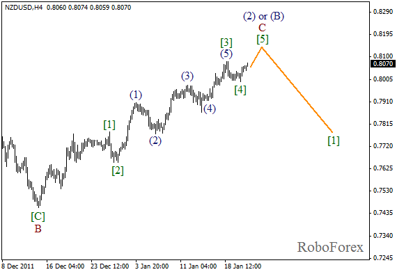 Волновой анализ пары NZD USD Новозеландский Доллар на 23 января 2012