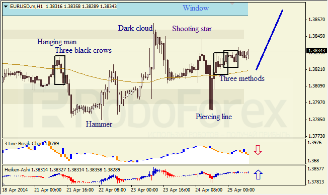 Анализ японских свечей для EUR/USD и USD/JPY на 25.04.2014