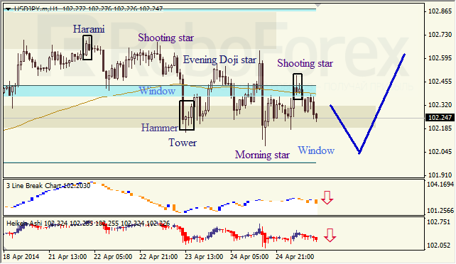 Анализ японских свечей для EUR/USD и USD/JPY на 25.04.2014