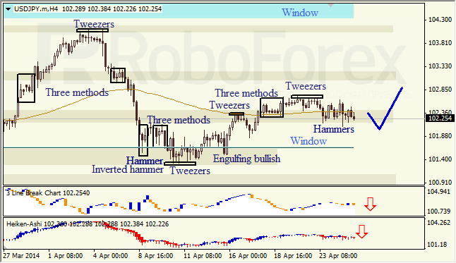 Анализ японских свечей для EUR/USD и USD/JPY на 25.04.2014