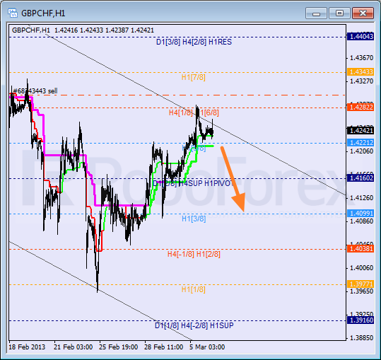 Анализ уровней Мюррея для пары GBP CHF Фунт к Швейцарскому франку на 6 марта 2013