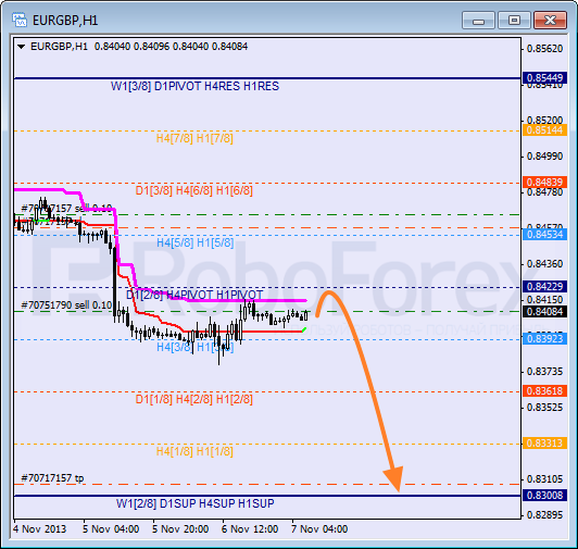 Анализ уровней Мюррея для пары EUR GBP Евро к Британскому фунту на 7 ноября 2013