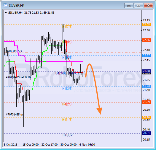 Анализ уровней Мюррея для SILVER Серебро на 7 ноября 2013