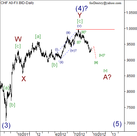 Волновой анализ пары USD/CHF на 25.09.2012