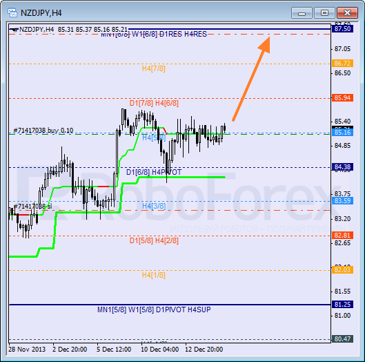 Анализ уровней Мюррея для пары NZD JPY Новозеландский доллар к Иене на 17 декабря 2013