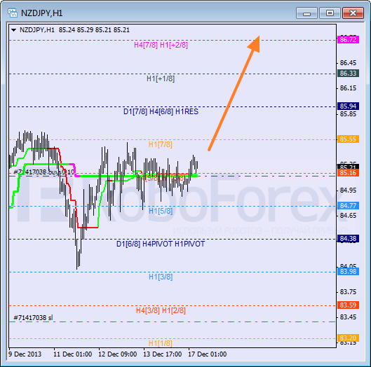 Анализ уровней Мюррея для пары NZD JPY Новозеландский доллар к Иене на 17 декабря 2013
