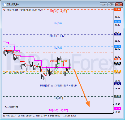 Анализ уровней Мюррея для SILVER Серебро на 17 декабря 2013