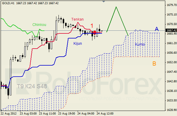 Анализ индикатора Ишимоку для  GOLD Золото на 24 августа 2012