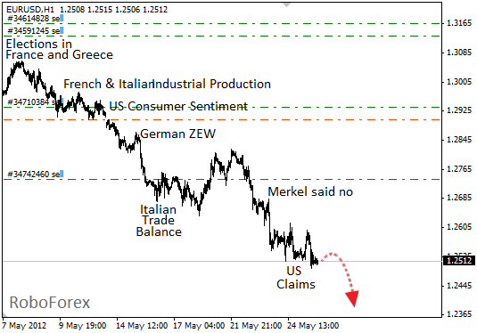 Фундаментальный анализ EUR/USD на 26 мая 2012