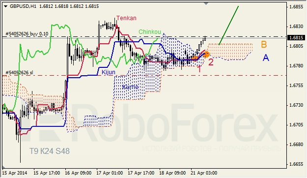 Анализ индикатора Ишимоку для GBP/USD и GOLD на 21.04.2014