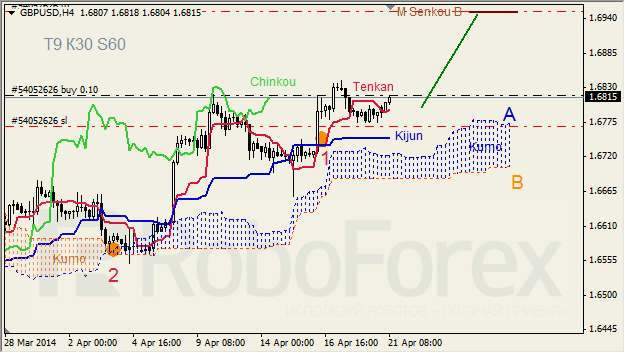 Анализ индикатора Ишимоку для GBP/USD и GOLD на 21.04.2014