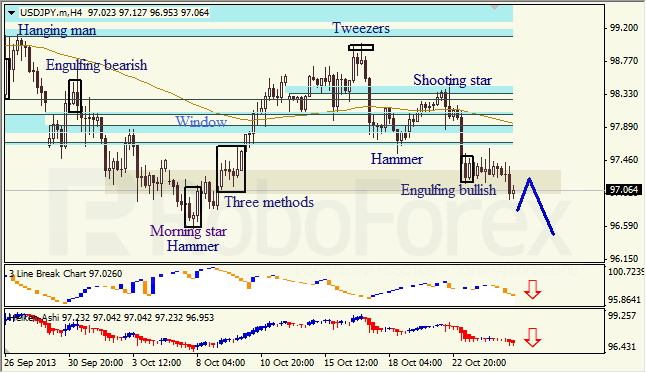 Анализ японских свечей для USD/JPY на 25.10.2013