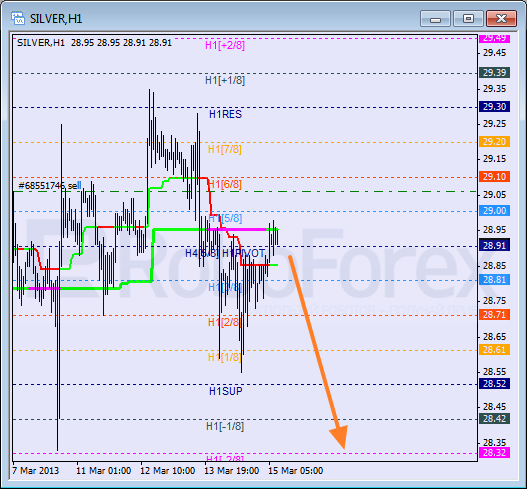 Анализ уровней Мюррея для SILVER Серебро на 15 марта 2013