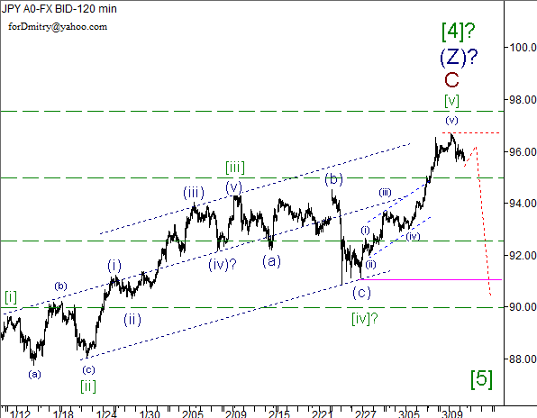 Волновой анализ пары USD/JPY на 13.03.2013