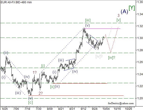 Волновой анализ пары EUR/USD на 05.10.2012