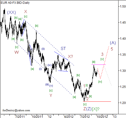 Волновой анализ пары EUR/USD на 05.10.2012