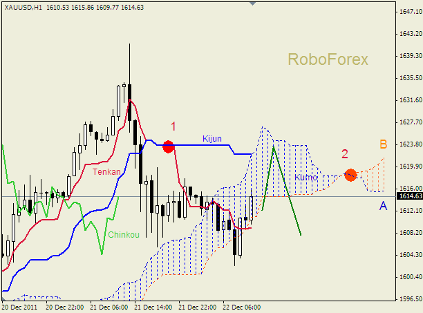 Анализ индикатора Ишимоку для  GOLD Золото на 22 декабря 2011