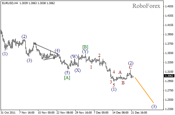 Волновой анализ пары EUR USD Евро Доллар на 22 декабря 2011