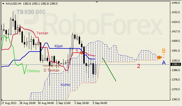 Анализ индикатора Ишимоку для GOLD на 05.09.2013