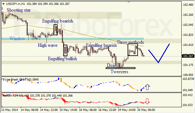 Анализ японских свечей для EUR/USD и USD/JPY на 20.05.2014