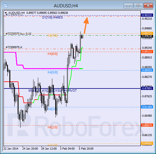 Анализ уровней Мюррея для пары AUD USD Австралийский доллар на 6 февраля 2014