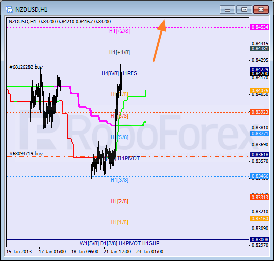 Анализ уровней Мюррея для NZD USD Новозеландский доллар к американскому на 23 января 2013