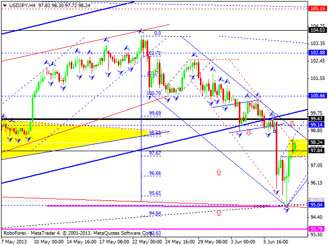 Технический анализ на 10.06.2013 EUR/USD, GBP/USD, USD/JPY, USD/CHF, AUD/USD, GOLD