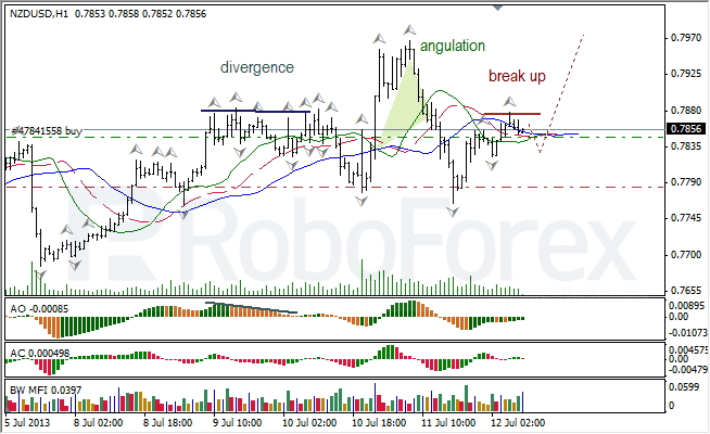 Анализ индикаторов Б. Вильямса для NZD/USD на 12.07.2013
