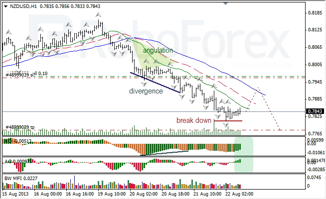 Анализ индикаторов Б. Вильямса для NZD/USD на 22.08.2013