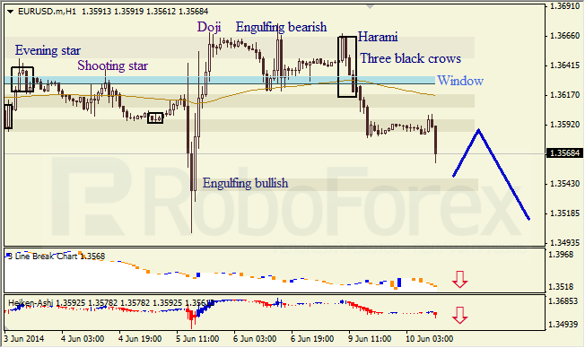 Анализ японских свечей для EUR/USD и USD/JPY на 10.06.2014