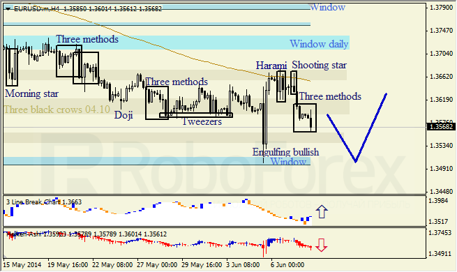 Анализ японских свечей для EUR/USD и USD/JPY на 10.06.2014