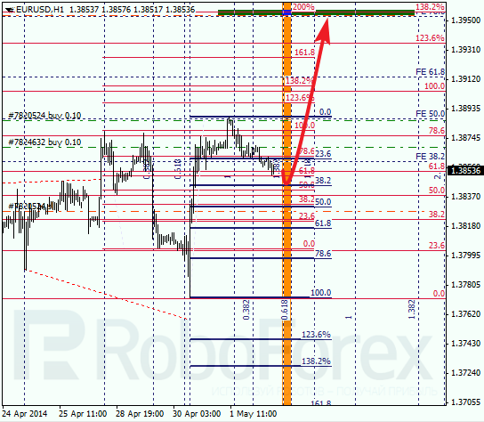 Анализ по Фибоначчи для EUR/USD Евро доллар на 2 мая 2014