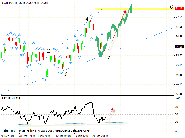 Технический анализ и форекс прогноз пары CAD JPY Канадец Иена на 02 февраля 2012