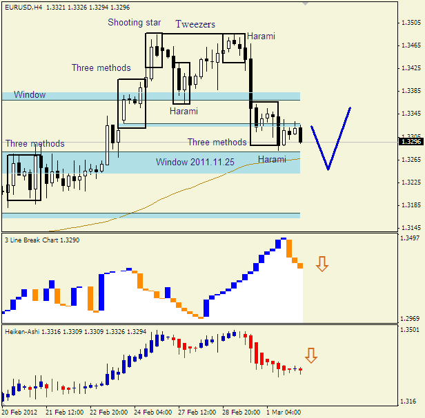 Анализ японских свечей для пары  EUR USD  Евро - доллар на 2 марта 2012