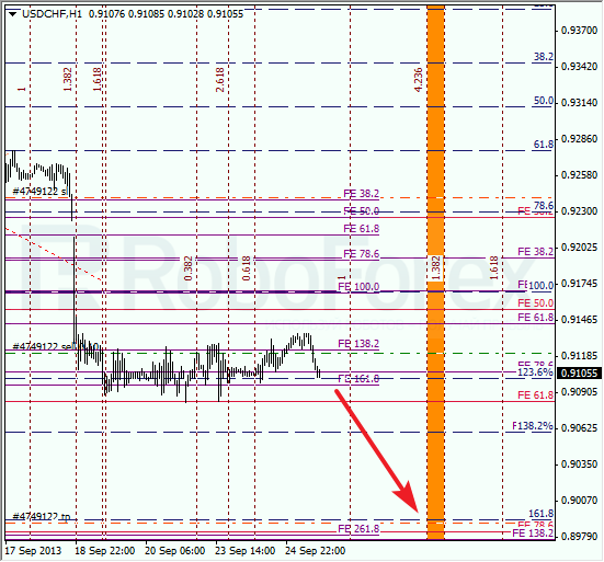 Анализ по Фибоначчи для USD/CHF на 24 сентября 2013