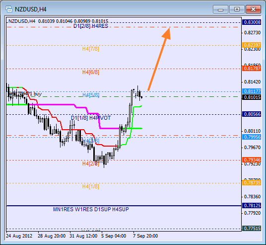 Анализ уровней Мюррея для NZD USD Новозеландский доллар к американскому на 10 сентября 2012