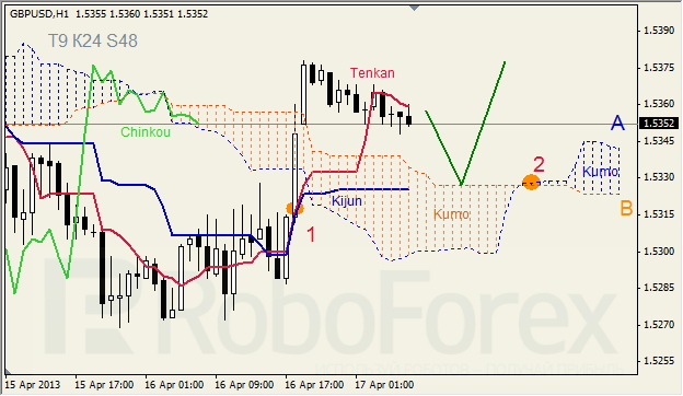 Анализ индикатора Ишимоку для GBP/USD на 17.04.2013