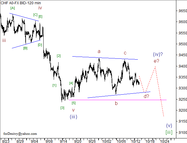 Волновой анализ пары USD/CHF на 16.10.2012