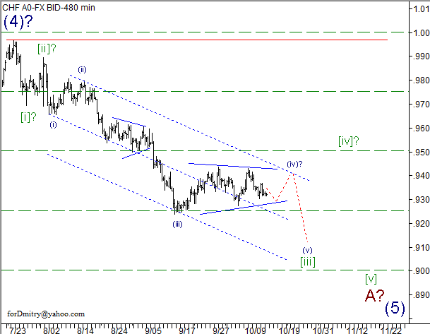 Волновой анализ пары USD/CHF на 16.10.2012