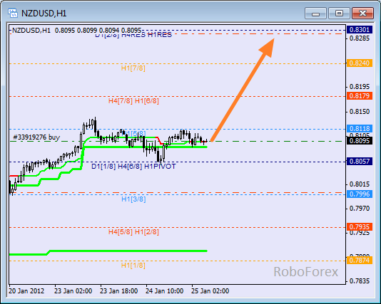 Анализ уровней Мюррея для пары NZD USD Новозеландский доллар на 25 января 2012