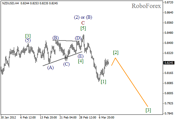 Волновой анализ пары NZD USD Новозеландский Доллар на 9 марта 2012