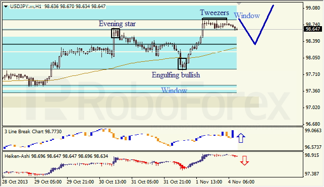 Анализ японских свечей для USD/JPY на 04.11.2013