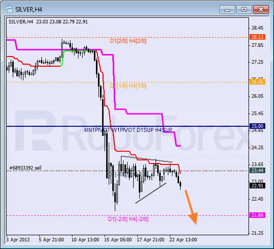 Анализ уровней Мюррея для SILVER Серебро на 23 апреля 2013