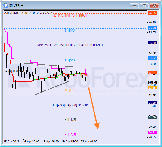 Анализ уровней Мюррея для SILVER Серебро на 23 апреля 2013