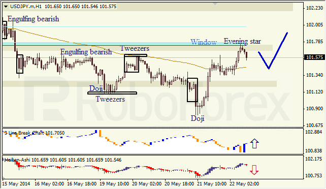 Анализ японских свечей для EUR/USD и USD/JPY на 22.05.2014