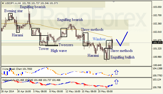 Анализ японских свечей для EUR/USD и USD/JPY на 22.05.2014