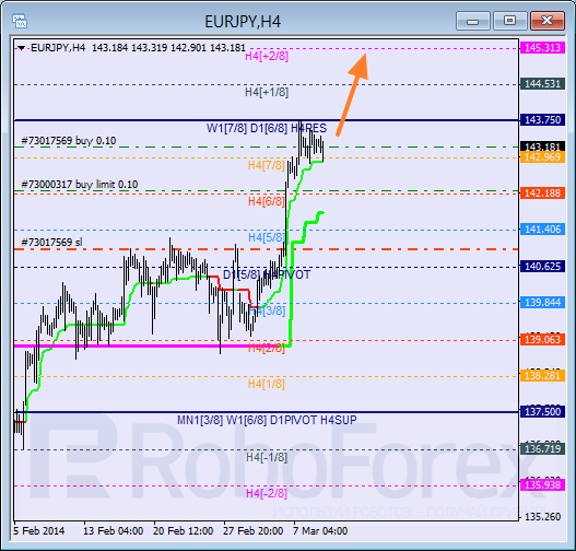Анализ уровней Мюррея для пары EUR JPY Евро к Японской иене на 11 марта 2014