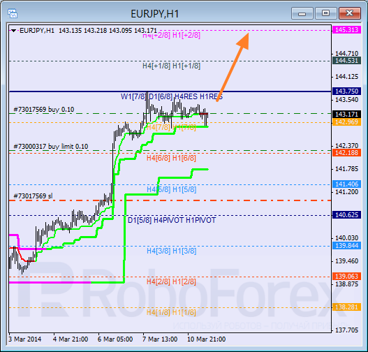 Анализ уровней Мюррея для пары EUR JPY Евро к Японской иене на 11 марта 2014